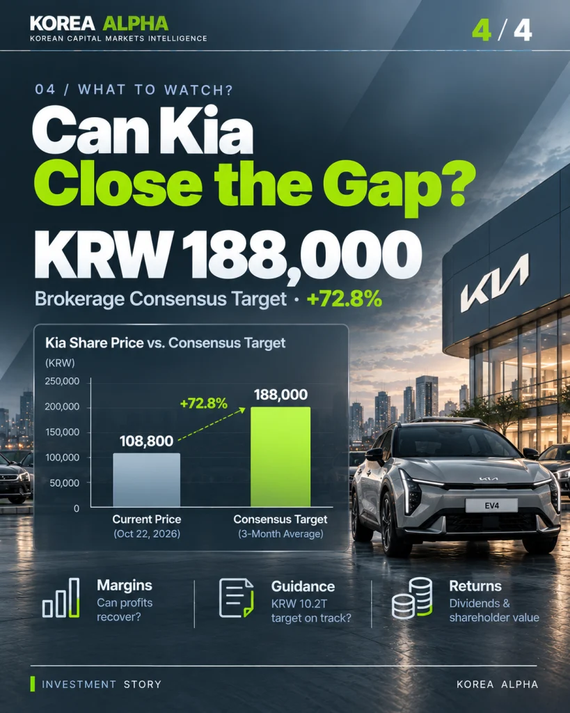 Kia share-price comparison chart showing a KRW 108,800 closing price and KRW 188,000 brokerage consensus target, implying 72.8% upside.