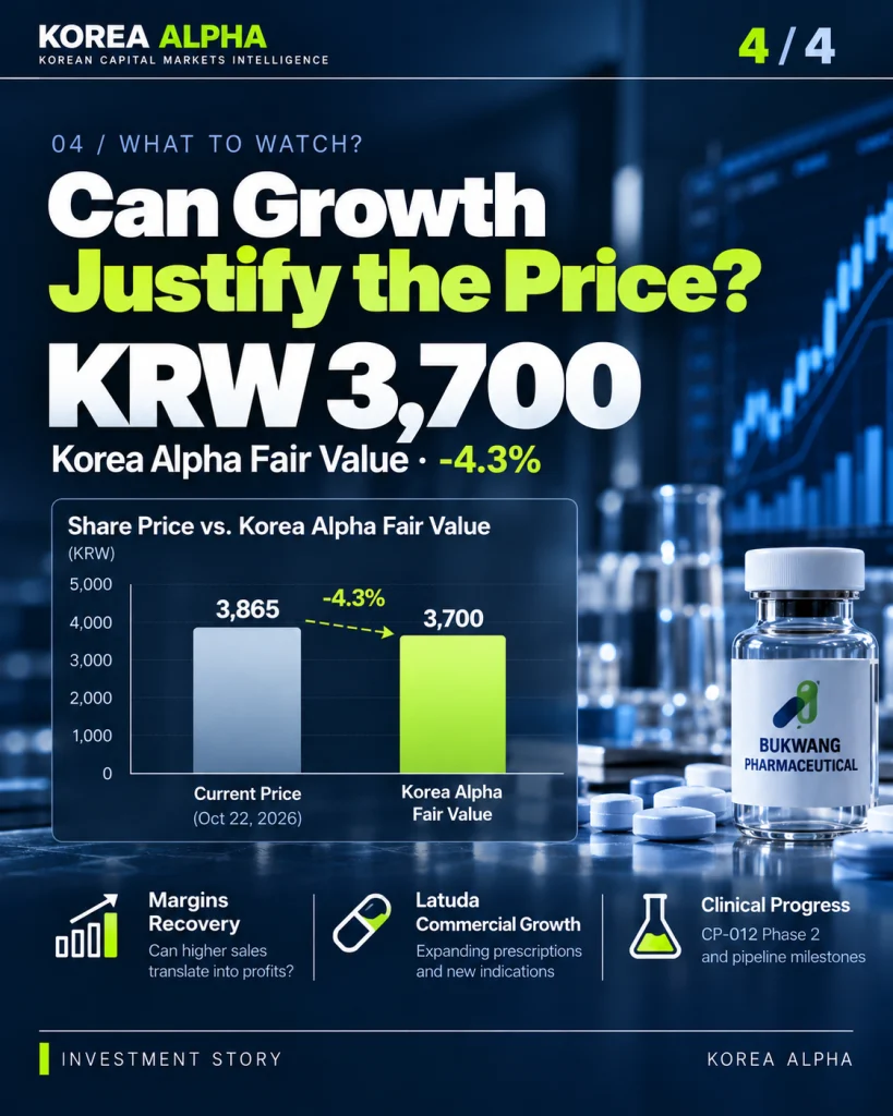 Korea Alpha valuation chart comparing Bukwang Pharmaceutical's KRW 3,865 reference share price with its KRW 3,700 estimated fair value, indicating 4.3% downside.